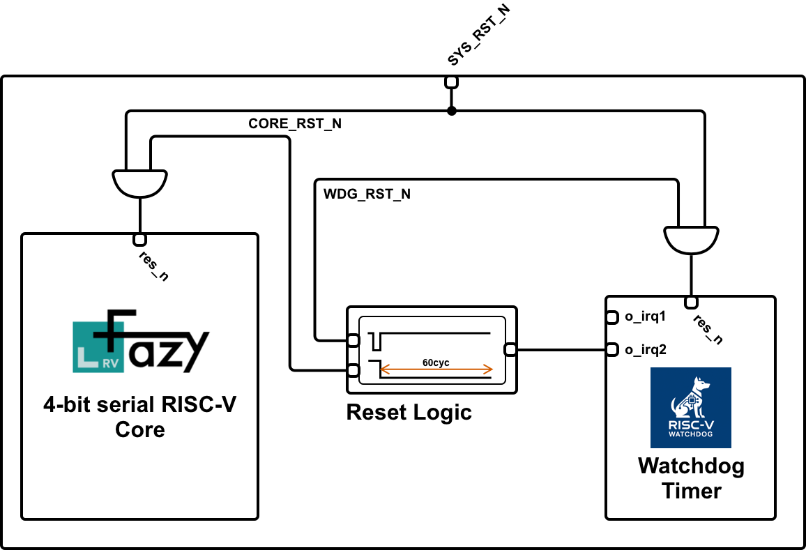 Cover Image for WdgRV: RISC-V watchdog IP headed for open silicon